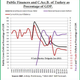 Public Debt Turkey